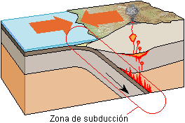 2.- Placas tectónicas de LÍMITE CONVERGENTE: consiste en el choque de una placa oceánica con otra continental, introduciéndose la
