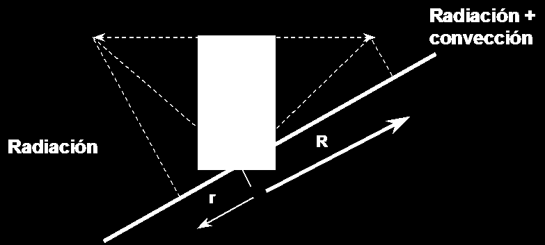 Radiación+Convección Radiación viento Cola Frente Fig. 13: Formación de frente y cola 2.