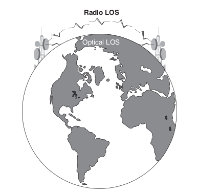 Radio Microondas Se debe diferenciar entre línea de visión óptica (optical LOS) y la línea de visión de radio (radio LOS) puesto que la primera es la distancia directa