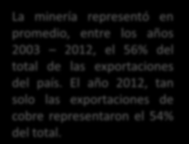 EXPORTACIONES MINERAS 100% 90% 100% 80% 70% 60% 50% 40% 30% 20% Exportación Minera Promedio: 56% 60% 54% La minería representó en promedio, entre los años 2003 2012, el 56% del total de las