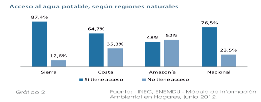 Grafico N 1: Resultados del Censo en Ecuador año 2010 ACCESIBILIDAD DEL AGUA POTABLE EN EL ECUADOR La accesibilidad al agua potable es un factor fundamental en los hogares y la vida diaria de las
