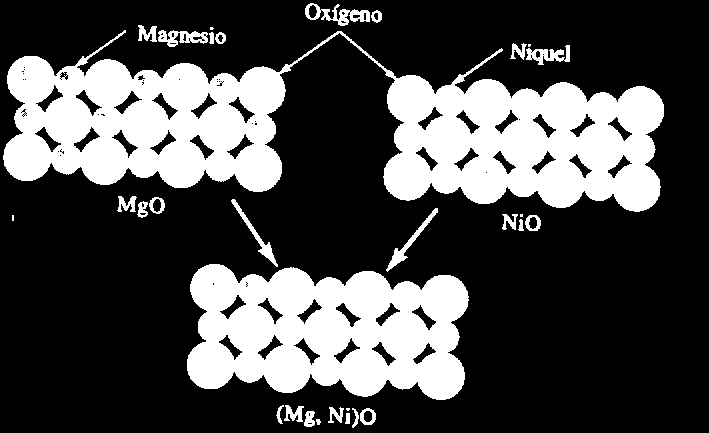 SOLIDIFICACIÓN Solubilidad Ilimitada Los iones de Mg y de Ni son similares en tamaño y valencia y, en consecuencia, pueden remplazar uno al otro en una red similar a la del cloruro de sodio, formando