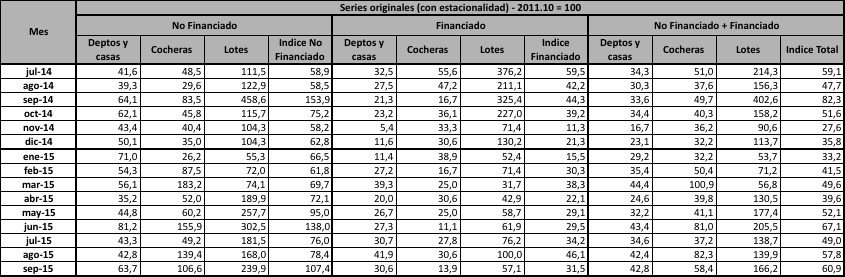 Estadísticas de ventas de inmuebles en Córdoba Índices Octubre de 2011 = 100 (cont.