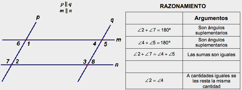 7. Considera las rectas paralelas que resultan de prolongar los lados de un paralelogramo. Qué argumento hace falta en el razonamiento que demuestre que los ángulos opuestos son iguales?