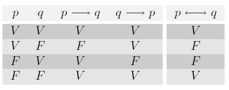 Proposición Bicondicional si p, entonces q y si q, entonces p es decir, (p > q) ^ (q > p) Por tanto, su tabla de verdad es: