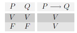 Implicación Lógica y Prop Condicional Veamos que sólo si P->Q es una tautología En efecto, supongamos que P implica lógicamente Q.
