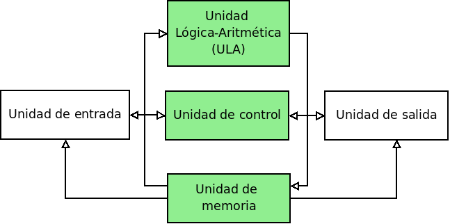 Arquitectura Eckert-Mauchly Unidad Lógica Aritmética (ULA): realiza operaciones aritméticas y lógicas Unidad de control: interpreta instrucciones y emite órdenes para los