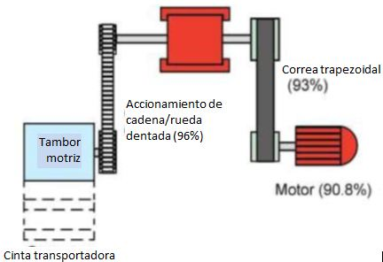 Transmisiones mecánicas Ejemplos de engranajes Engranaje de gusano (75%) Eficiencia global: 60,8 % Potencia