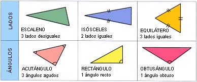 Todos los lados y todos los ángulos son desiguales. 5.3. Propiedades de los triángulos.