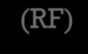 Aceleración por radiofrecuencia (RF) Los aceleradores de alta energía típicamente utilizan cadenas de estructuras que generan un campo electrico que varía con el tiempo (Aceleración por
