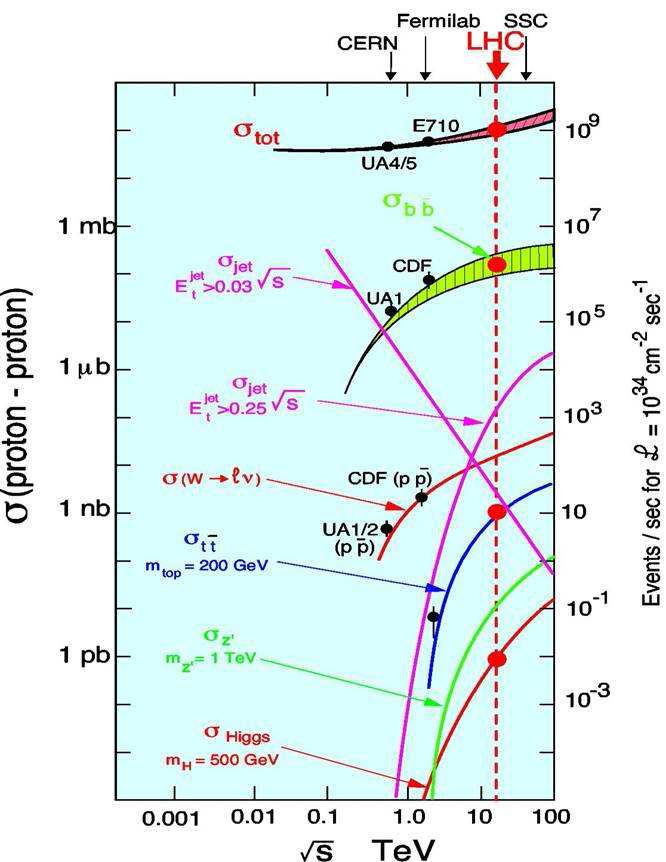 Requisitos para LHC Motivos de física tras el diseño de LHC: Explorar / Descubrir hasta el rango del TeV (Higgs / SUSY / ) En colisionadores hadrónicos: Altas secciones eficaces de producción