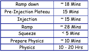 Magnet Current Ciclo de operación de LHC Physics Beam Dump Squeeze, adjust Physics Interfill Injection El ciclo de operación de LHC incluye periodos de colisión («fills») e «inter-fill s» Periodos de