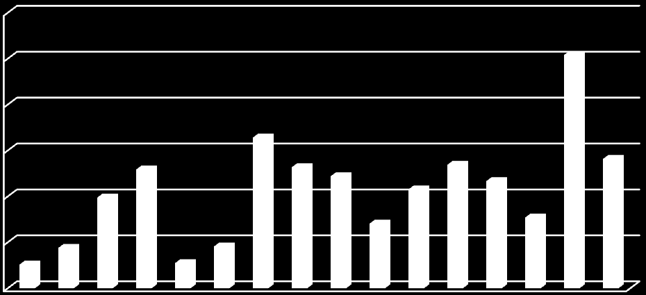Gráfico No 2. Casos reportados de Dengue Clásico, Colombia 1995-29 8 7 6 5 4 3 2 1 Fuente. Datos OPS INS. (*) Información hasta la Semana Epidemiológica 17.