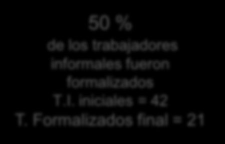 Evaluación de resultados COSTOS Merma INGRESOS Ventas Escenario con SIMAPRO FONDO FORMALIZACIÓN 50 % de los trabajadores informales fueron formalizados T.I. iniciales = 42 T.