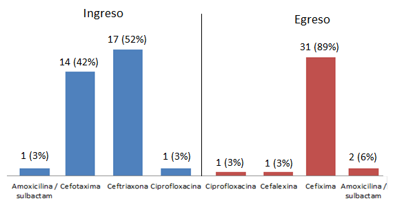 porcentaje se encontró a la Klebsiella pneumoniae con 17.1% (Grafico 3). Grafico 3. Microorganismos más frecuentes causantes de las ITU de nuestra serie 23 (65.7%) 6 (17.1%) 2 (5.7%) 2 (5.7%) 1 (2.
