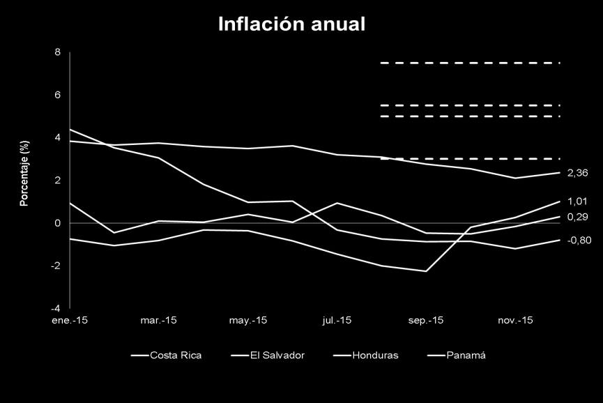 1.2. Inflación En términos de inflación durante 2015 continuó la disminución mundial del precio del petroleó que venía desde finales de 2014, lo cual repercutió directamente en los precios del