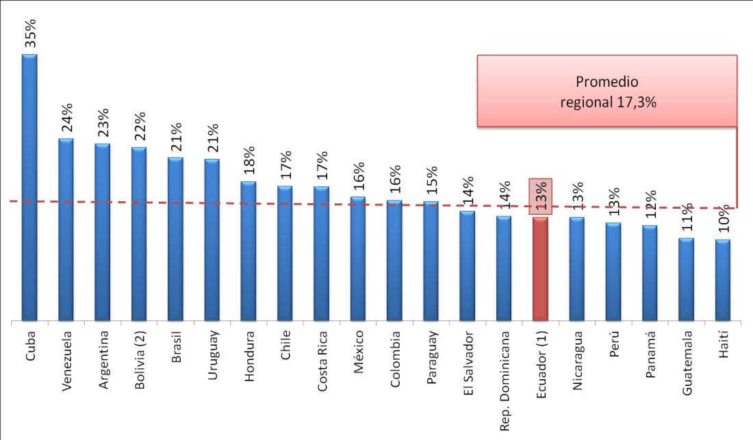 Ecuador: la inversión pública más importante de la Región Gastos como % del PIB asto Corriente en América Latina y el Caribe 2012 (% del