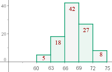 10. El histograma de la distribución correspondiente al peso de 100 alumnos de Estadística, es el siguiente: a. Formar la tabla de la distribución. b.