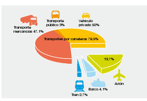 GASTO ENERGÉTICO DEL TRANSPORTE El transporte ya consume el 42,2% de la energía española España