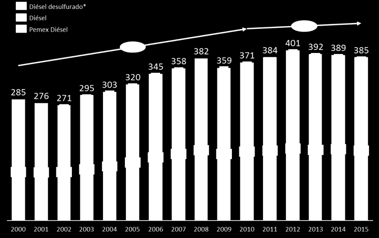 La demanda de diésel, por otra parte, también experimentó un crecimiento durante el periodo 2000-2010 y, al igual que en el caso de las gasolinas, presentó una desaceleración a partir de 2010.