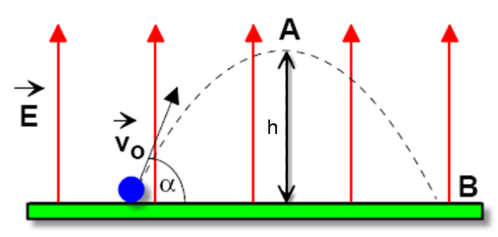 4. Una placa conductora cargada positivamente crea en sus proximidades un campo eléctrico uniforme E = 1000 V/m, tal y como se muestra en la figura.
