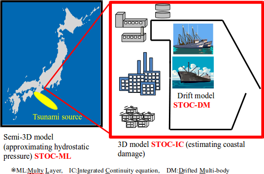 El modelo STOC - STOC ML para calcular tsunamis a escalas regionales.