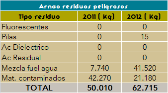 MEDIO AMBIENTE (cont) En Arnao se generaron mas residuos peligrosos fundamentalmente por las obras de limpieza de los tanques fuel y de los fosos En Arnao se valorizo un 43,2% mas de madera que el