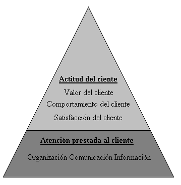Factores de éxito de la estrategia Factores de atención A) Organización: Dirección y empleados B) Comunicaciones: Logística de Contactos y medios más apropiados.