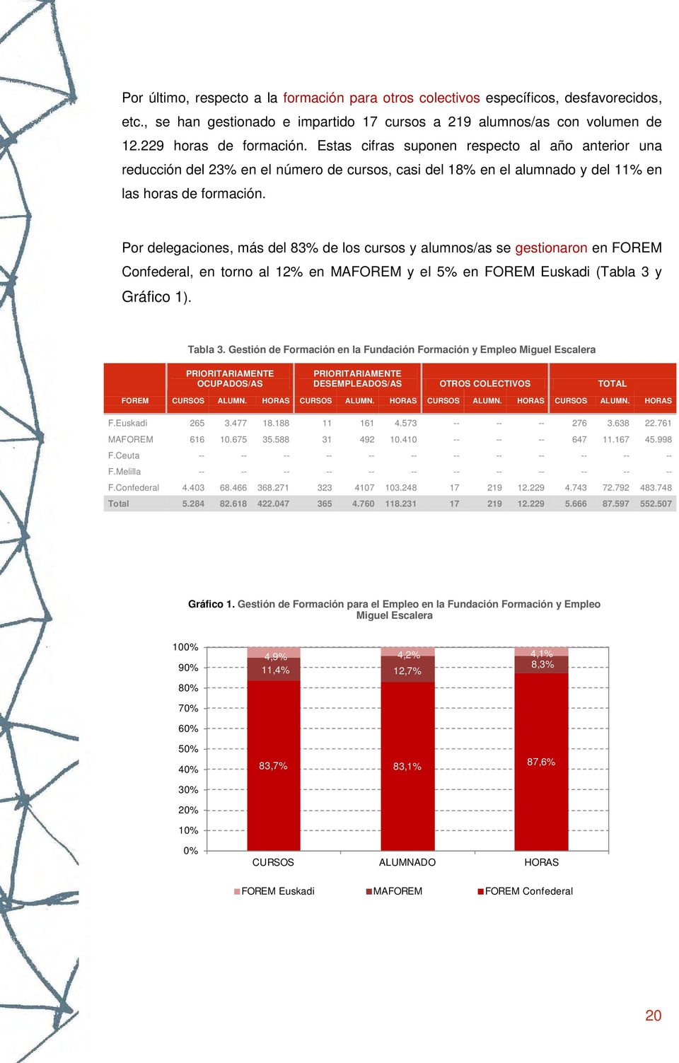 Por delegaciones, más del 83% de los cursos y alumnos/as se gestionaron en FOREM Confederal, en torno al 12% en MAFOREM y el 5% en FOREM Euskadi (Tabla 3 y Gráfico 1). Tabla 3.