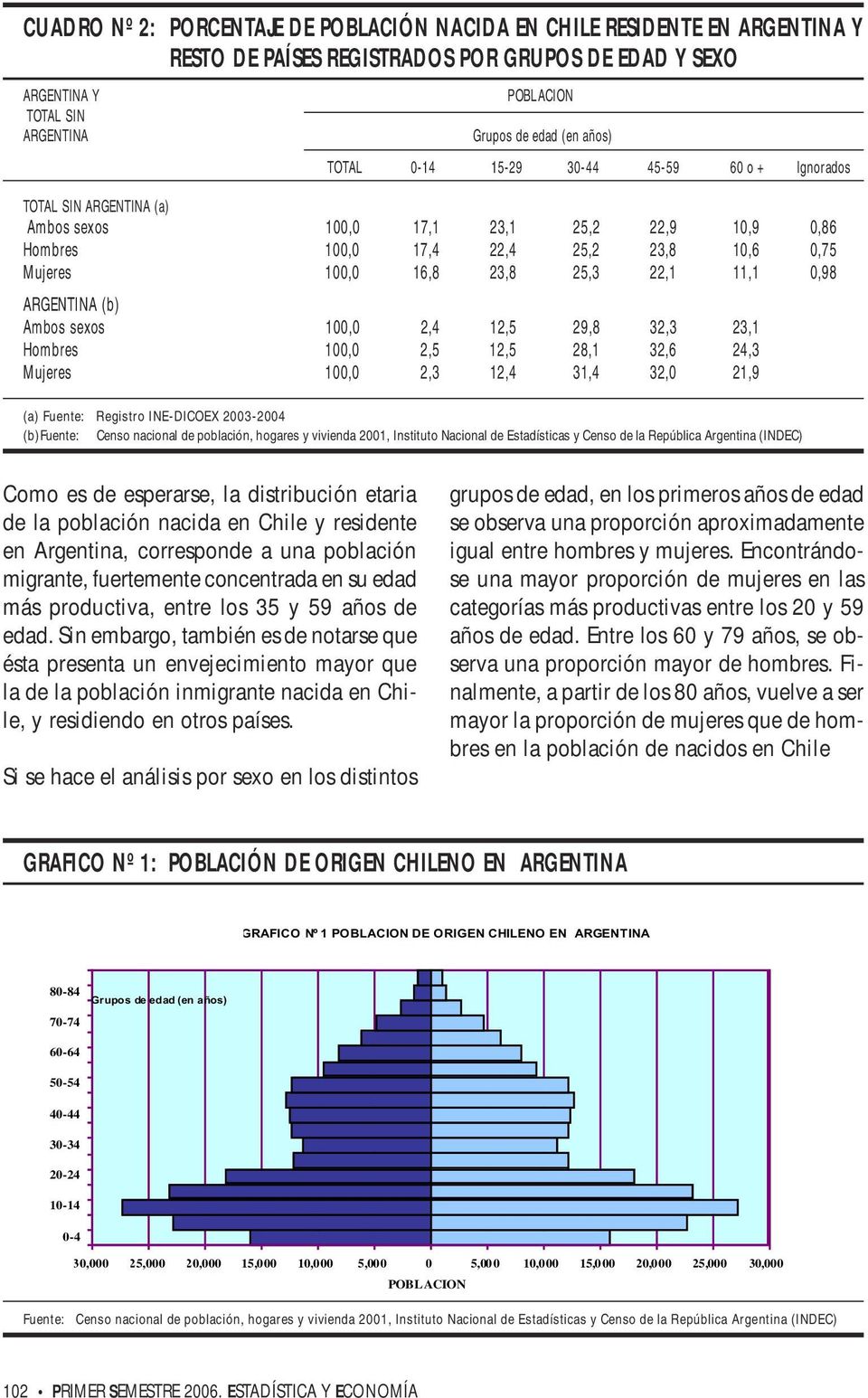 11,1 0,98 ARGENTINA (b) Ambos sexos 100,0 2,4 12,5 29,8 32,3 23,1 Hombres 100,0 2,5 12,5 28,1 32,6 24,3 Mujeres 100,0 2,3 12,4 31,4 32,0 21,9 (a) Fuente: Registro INE-DICOEX 2003-2004 (b)fuente: