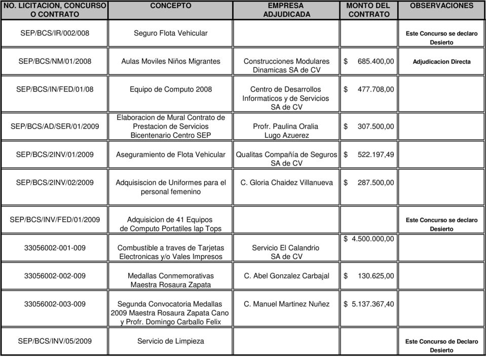 708,00 Informaticos y de Servicios Elaboracion de Mural Contrato de SEP/BCS/AD/SER/01/2009 Prestacion de Servicios Profr. Paulina Oralia $ 307.