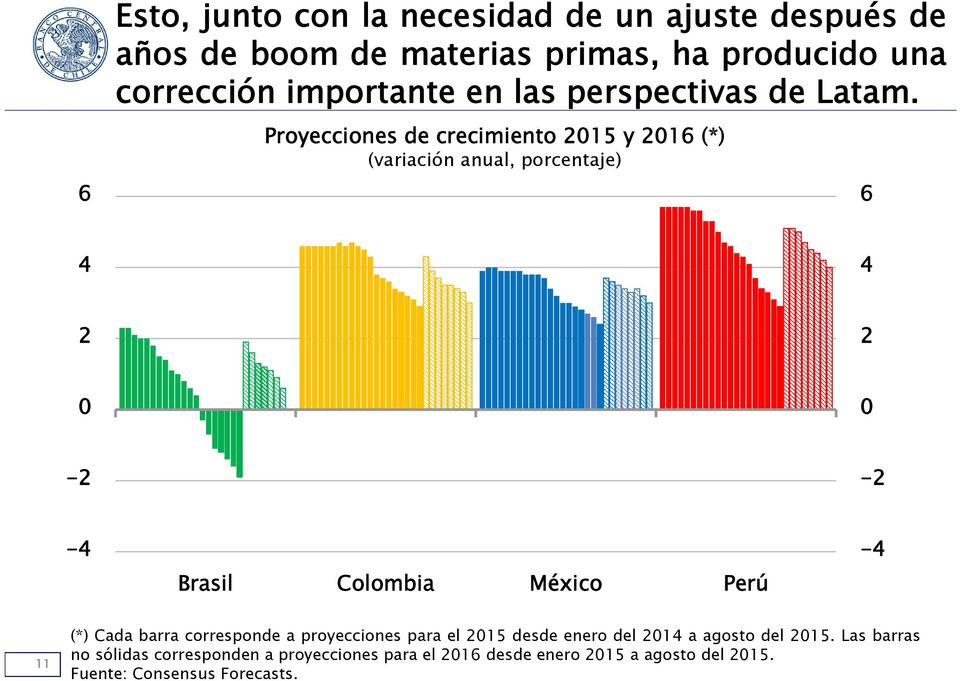 Proyecciones de crecimiento 15 y 1 (*) (variación anual, porcentaje) - - - Brasil Colombia México Perú - 11 (*) Cada