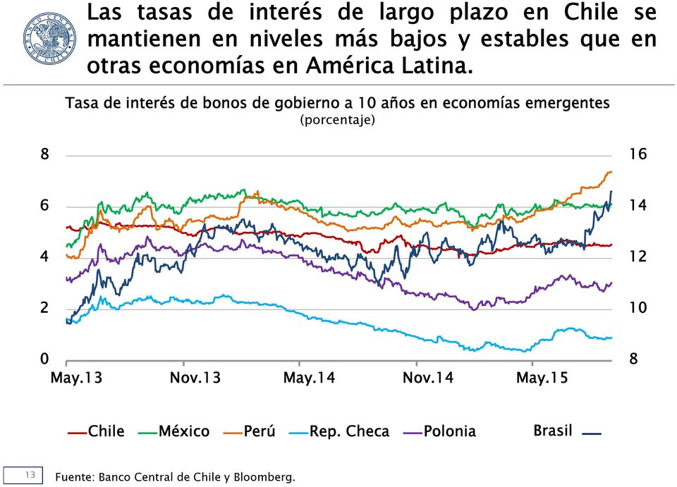 Tasa de interés de bonos de gobierno a 1 años en economías emergentes (porcentaje) 8 1 1 1 1