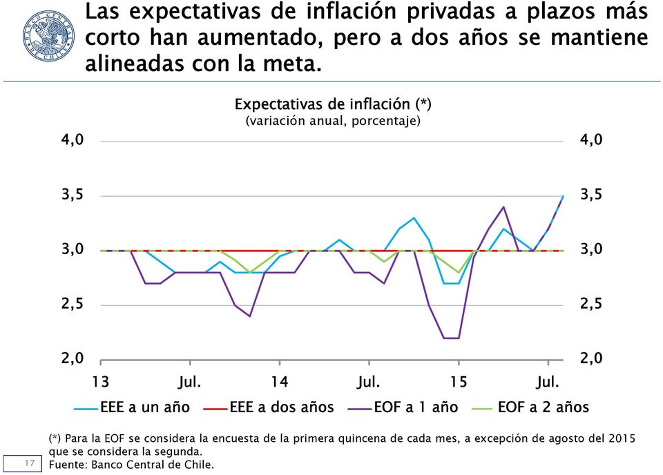 , Expectativas de inflación (*) (variación anual, porcentaje), 3,5 3,5 3, 3,,5,5, 13 Jul. 1 Jul. 15 Jul.