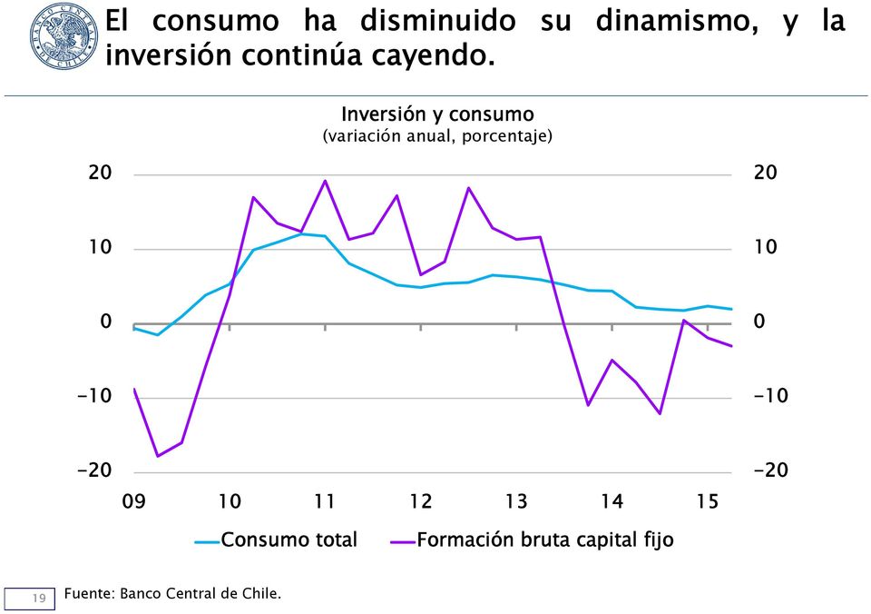 Inversión y consumo (variación anual, porcentaje) 1 1-1