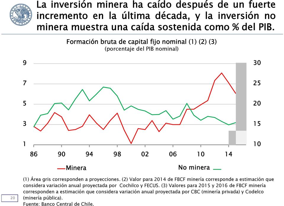proyecciones. () Valor para 1 de FBCF minería corresponde a estimación que considera variación anual proyectada por Cochilco y FECUS.