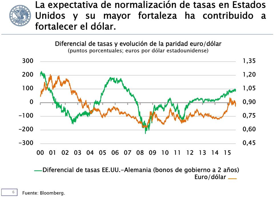 3 1-1 - -3 Diferencial de tasas y evolución de la paridad euro/dólar (puntos porcentuales;