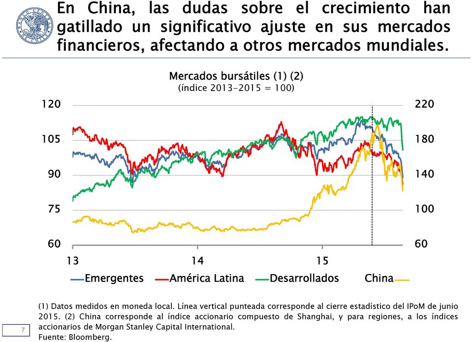 1 Mercados bursátiles (1) () (índice 13-15 = 1) 15 18 9 1 75 1 13 1 15 Emergentes América Latina Desarrollados China 7 (1) Datos medidos