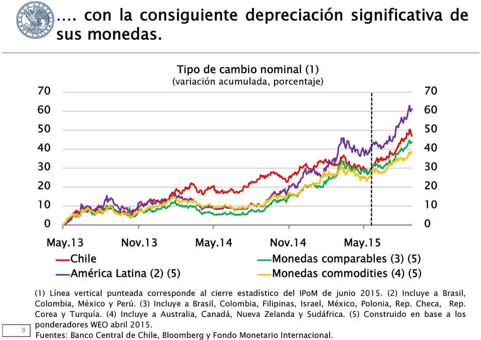 15 Chile Monedas comparables (3) (5) América Latina () (5) Monedas commodities () (5) 7 5 3 1 9 (1) Línea vertical punteada corresponde al cierre estadístico del IPoM de junio 15.