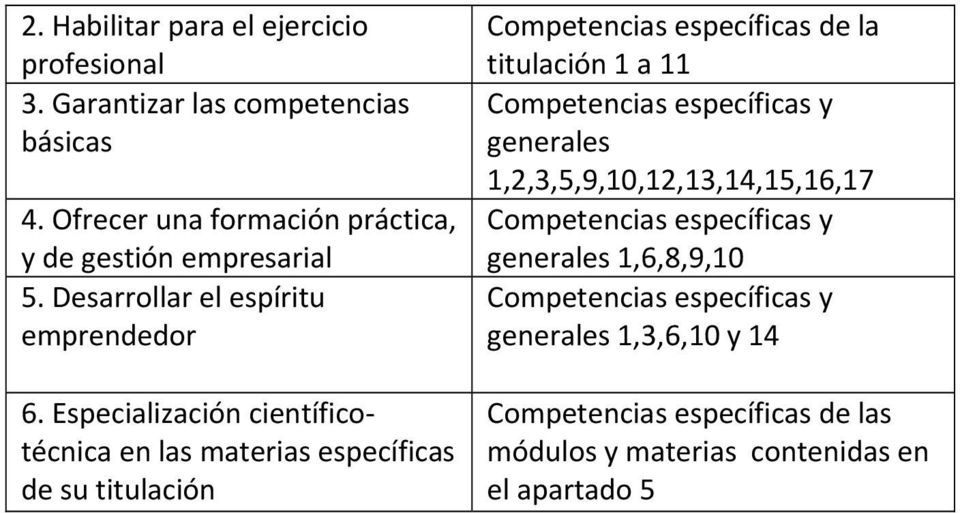 Especialización científicotécnica en las materias específicas de su titulación Competencias específicas de la