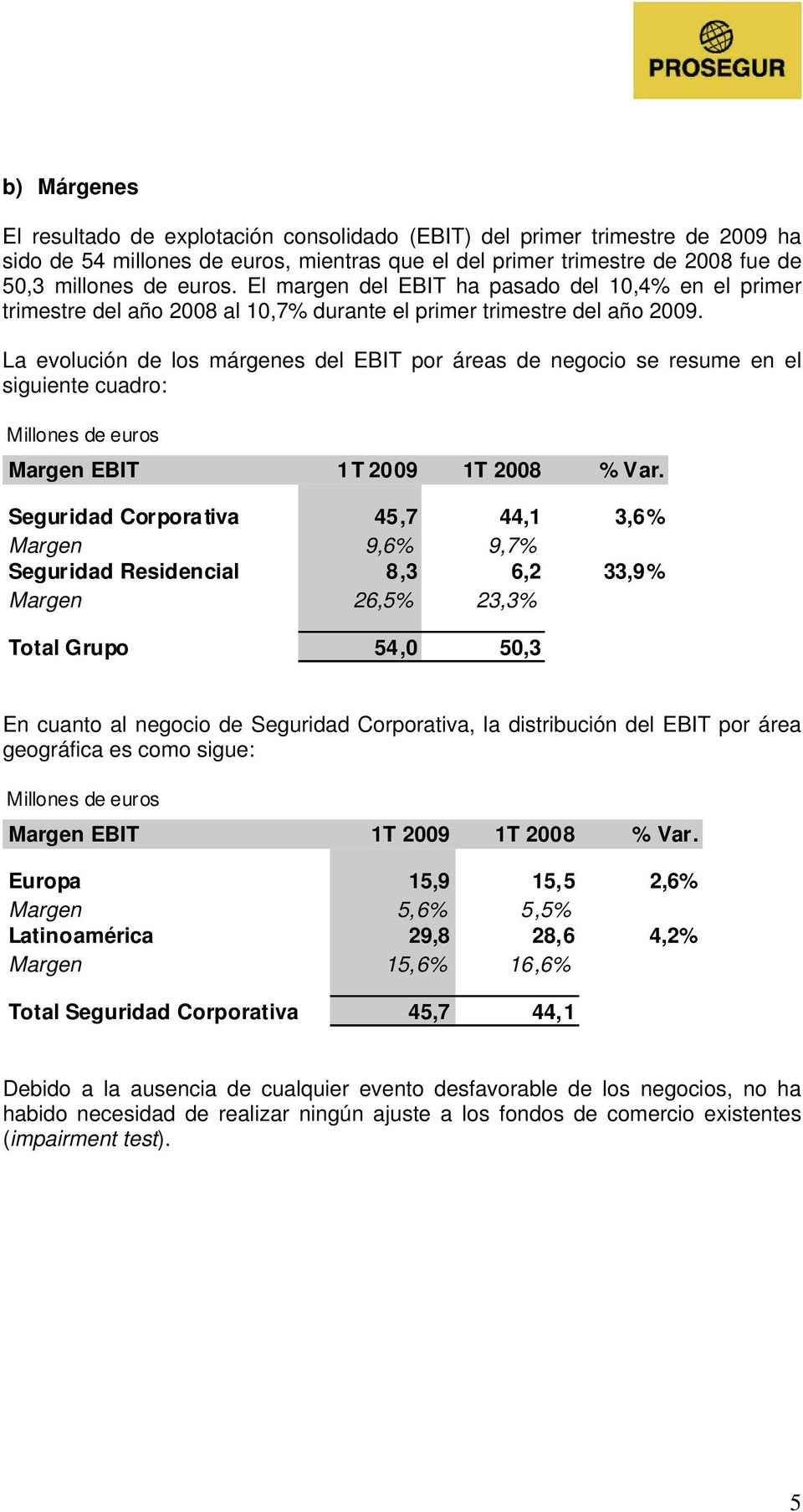 La evolución de los márgenes del EBIT por áreas de negocio se resume en el siguiente cuadro: Margen EBIT 1T 2009 1T 2008 % Var.