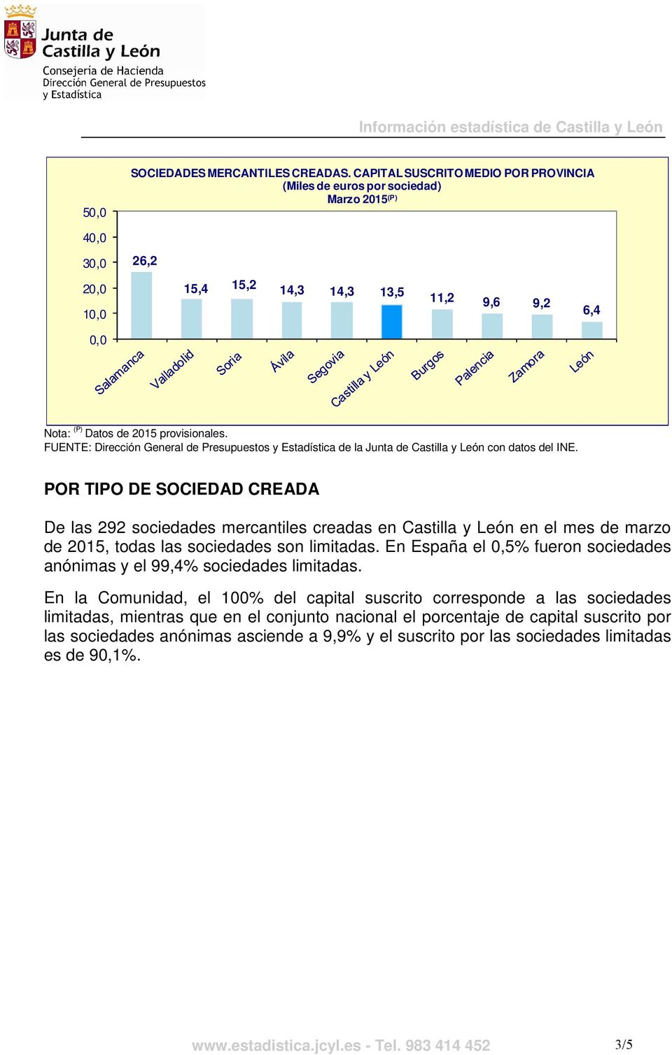 sociedades mercantiles creadas en Castilla y León en el mes de marzo de 2015, todas las sociedades son limitadas.