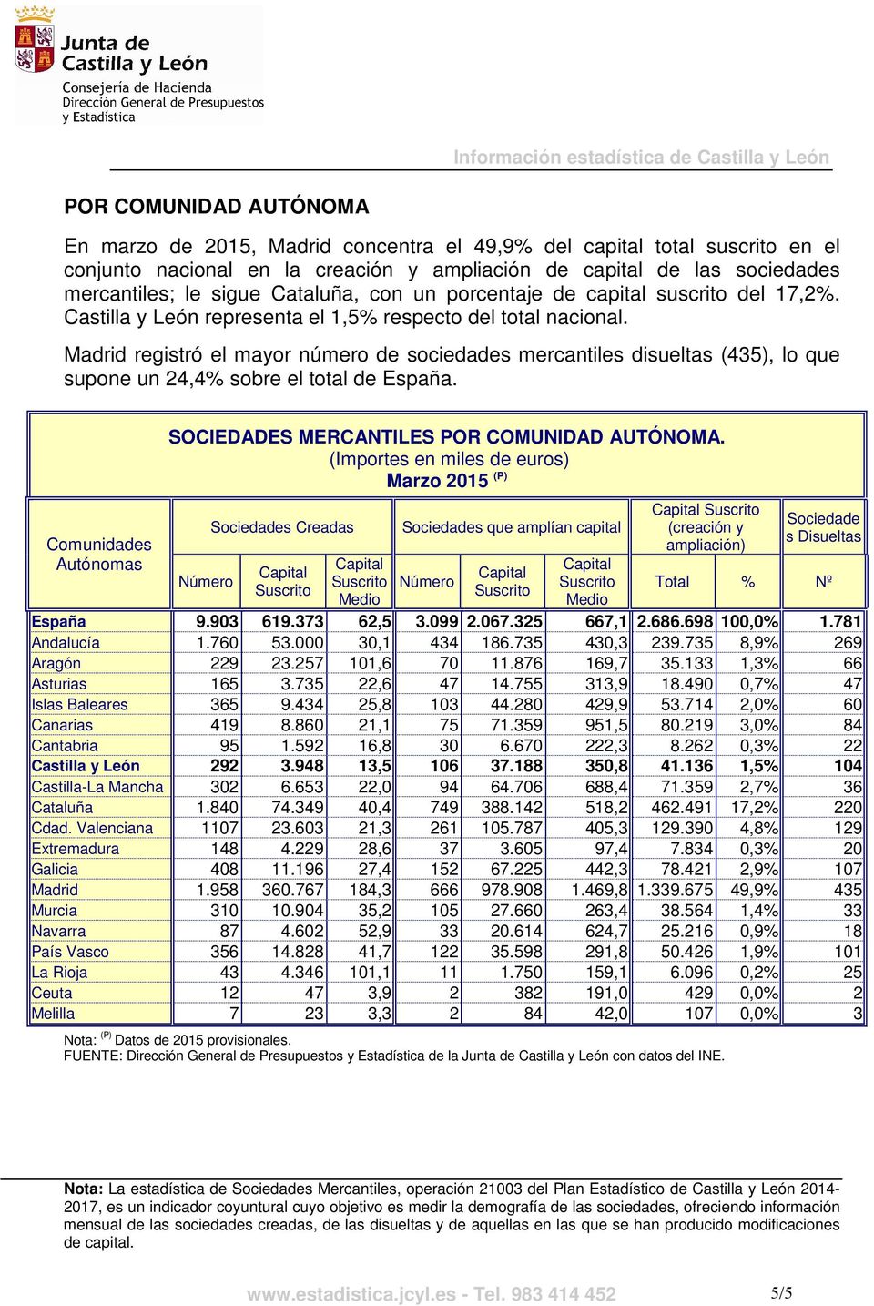 Madrid registró el mayor número de sociedades mercantiles disueltas (435), lo que supone un 24,4% sobre el total de España. Comunidades Autónomas SOCIEDADES MERCANTILES POR COMUNIDAD AUTÓNOMA.