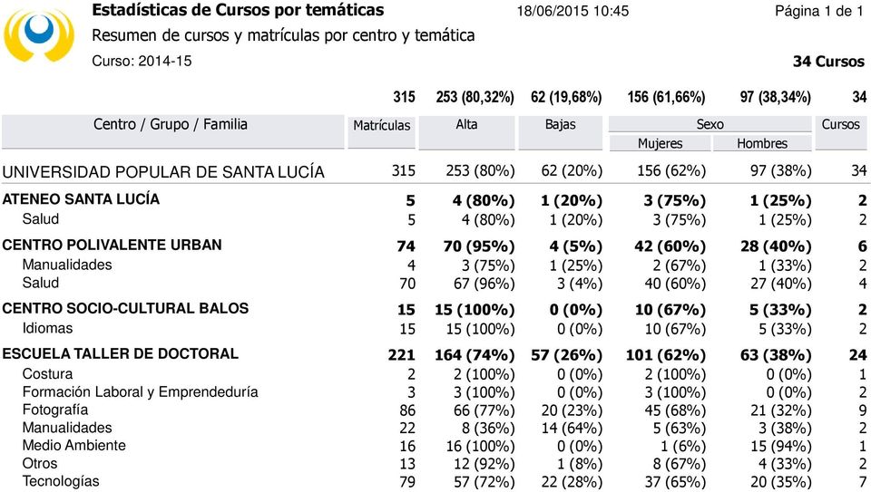 (5%) CENTRO POLIVALENTE URBAN 74 70 (95%) 4 (5%) 4 (60%) 8 (40%) 6 Manualidades 4 (75%) (5%) (67%) (%) Salud 70 67 (96%) (4%) 40 (60%) 7 (40%) 4 CENTRO SOCIO-CULTURAL BALOS 5 5 (00%) 0 (0%) 0 (67%) 5