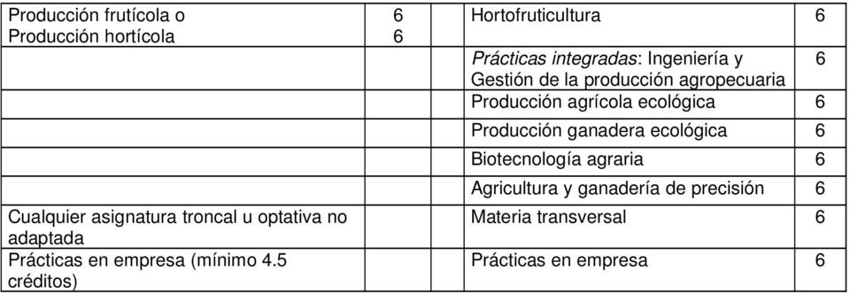5 créditos) Hortofruticultura Prácticas integradas: Ingeniería y Gestión de la producción