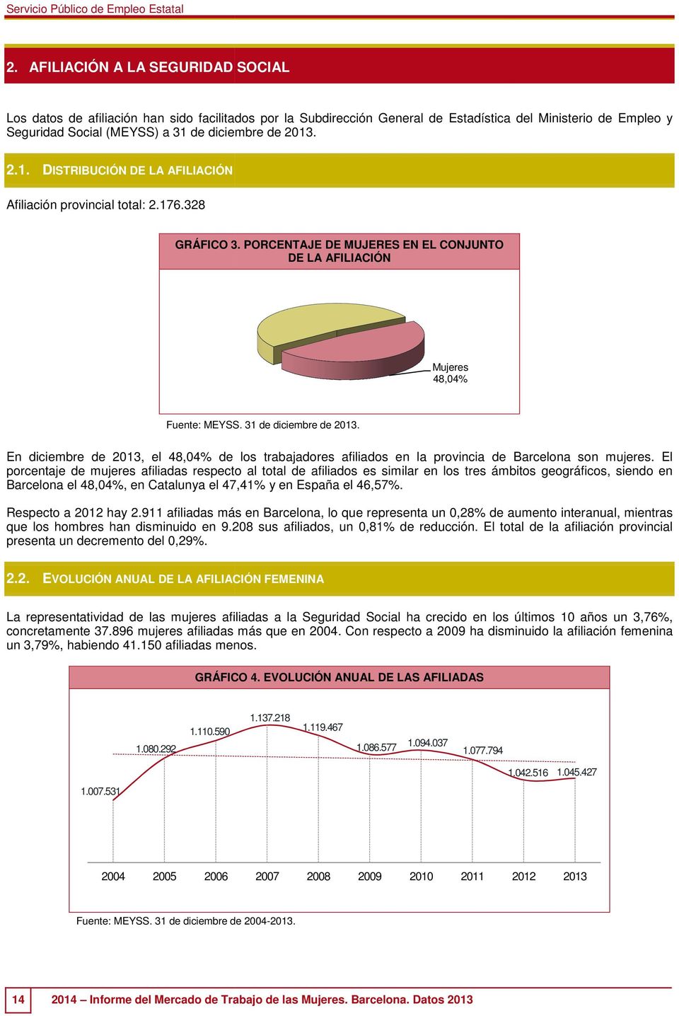 En diciembre de 2013,, el 48,04% de los trabajadores afiliados en la provincia de Barcelona son mujeres.