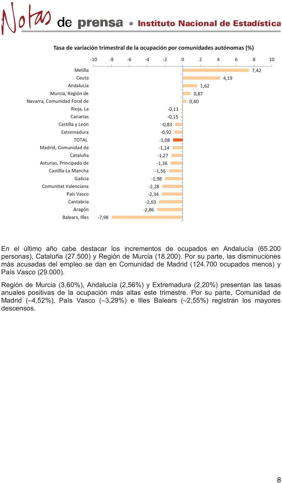 -7,98-0,11-0,15-0,83-0,92-1,08-1,14-1,27-1,36-1,56-1,98-2,28-2,34-2,63-2,86 0,87 0,40 1,62 4,19 7,42 En el último año cabe destacar los incrementos de ocupados en Andalucía (65.