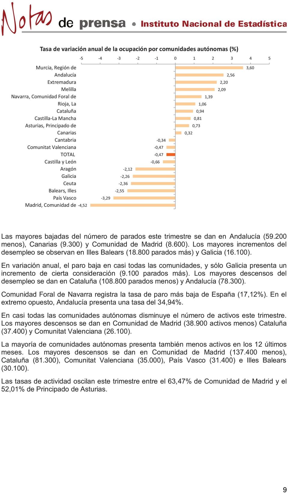 5-3,29-2,36-2,55-2,12-2,26-0,47-0,47-0,66-0,34 0,32 0,81 0,73 1,06 0,94 1,39 2,20 2,09 2,56 3,60 Las mayores bajadas del número de parados este trimestre se dan en Andalucía (59.