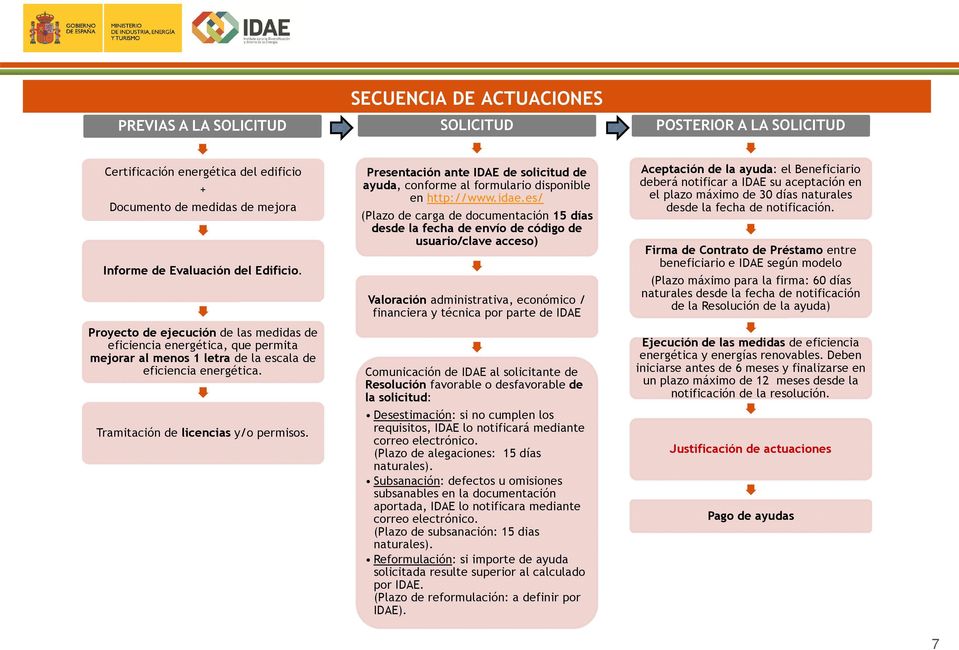 Presentación ante IDAE de solicitud de ayuda, conforme al formulario disponible en http://www.idae.