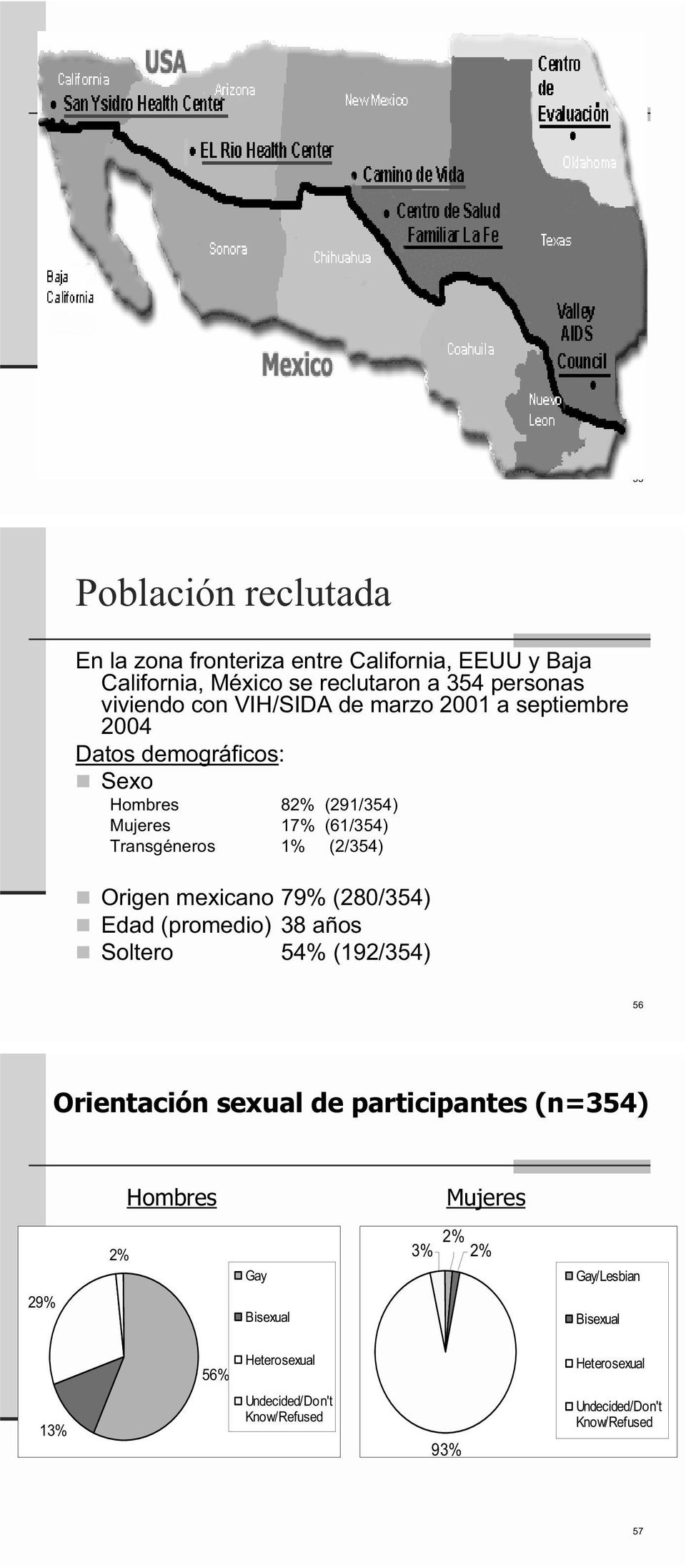 Origen mexicano 79% (280/354) Edad (promedio) 38 años Soltero 54% (192/354) 56 Orientación sexual de participantes (n=354) Hombres Mujeres